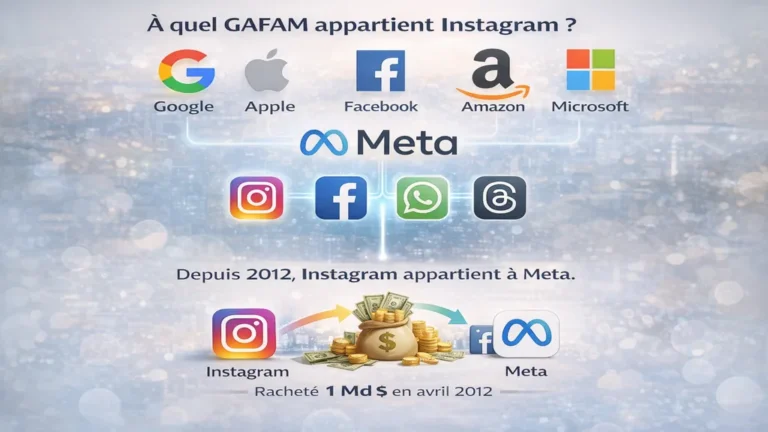 Infographie expliquant à quel GAFAM appartient Instagram, montrant son rachat par Meta en 2012 et sa relation avec Google, Apple, Amazon et Microsoft.